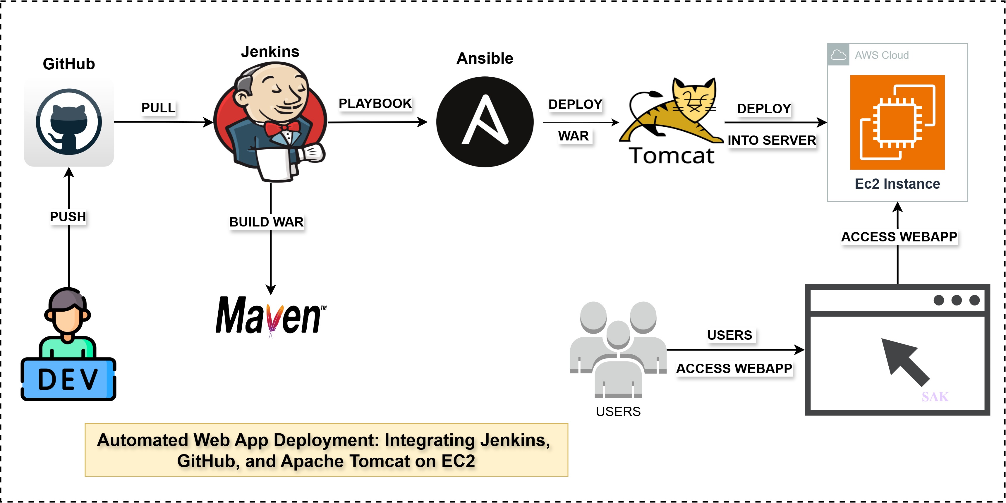 Pipeline Architecture