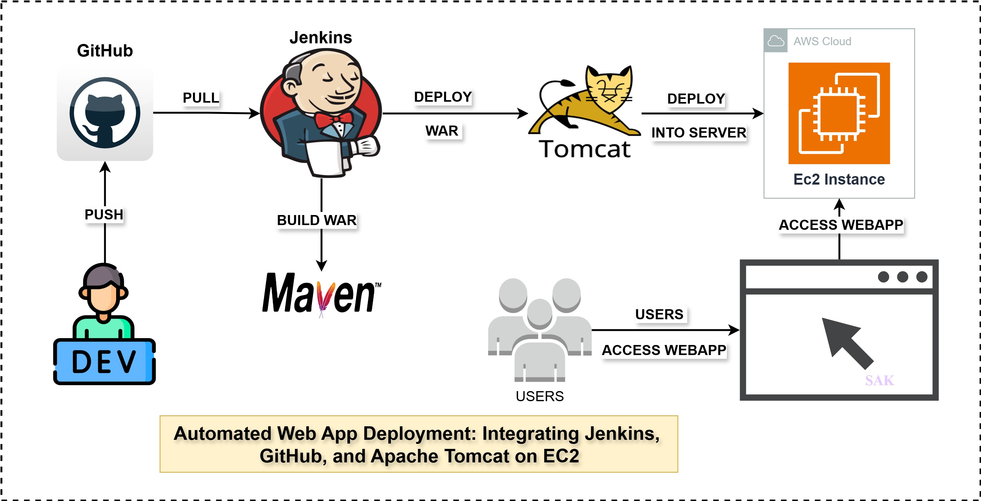 Pipeline Architecture