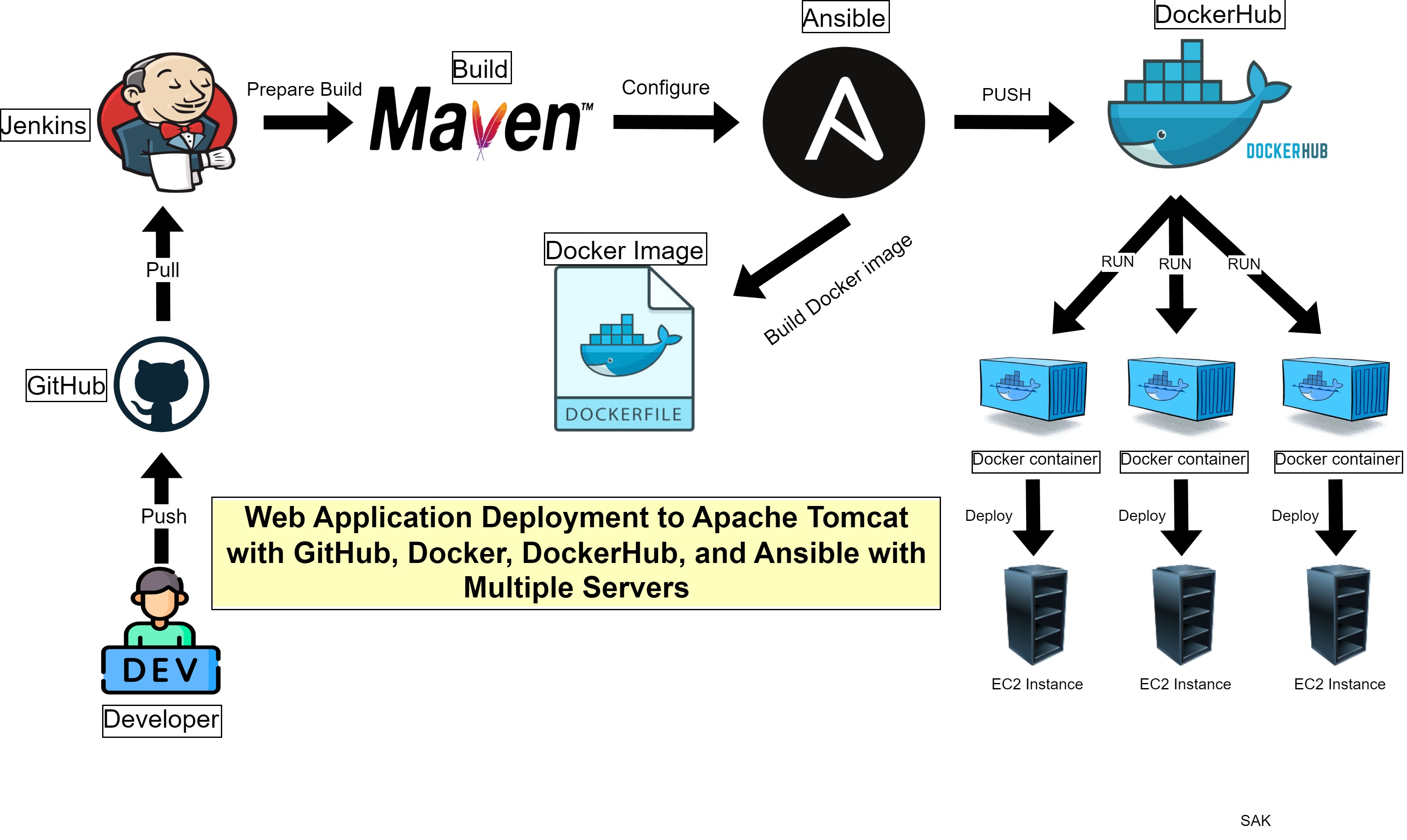 Multi-Server Architecture