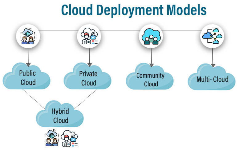 Cloud Service Models
