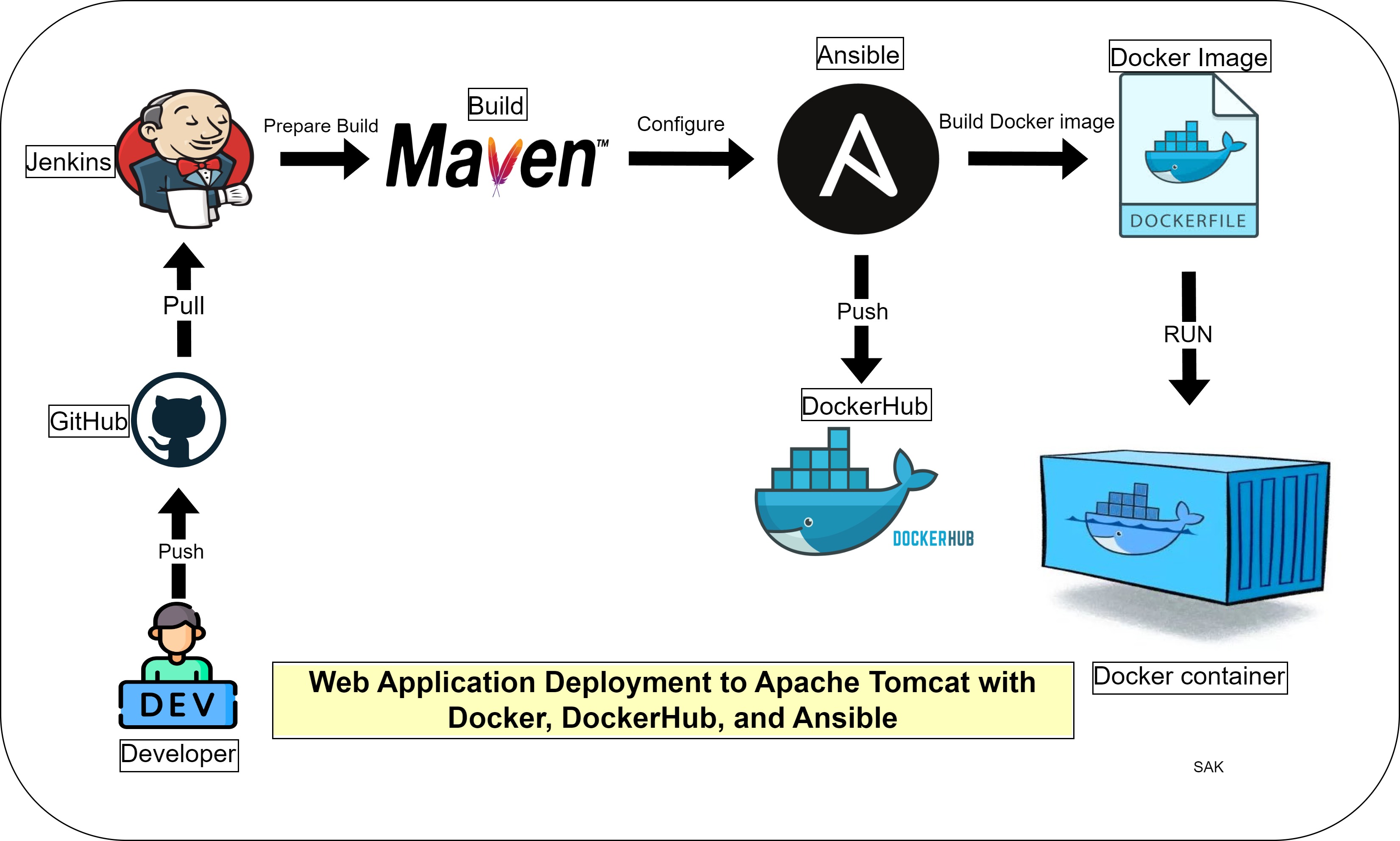 IaC Architecture