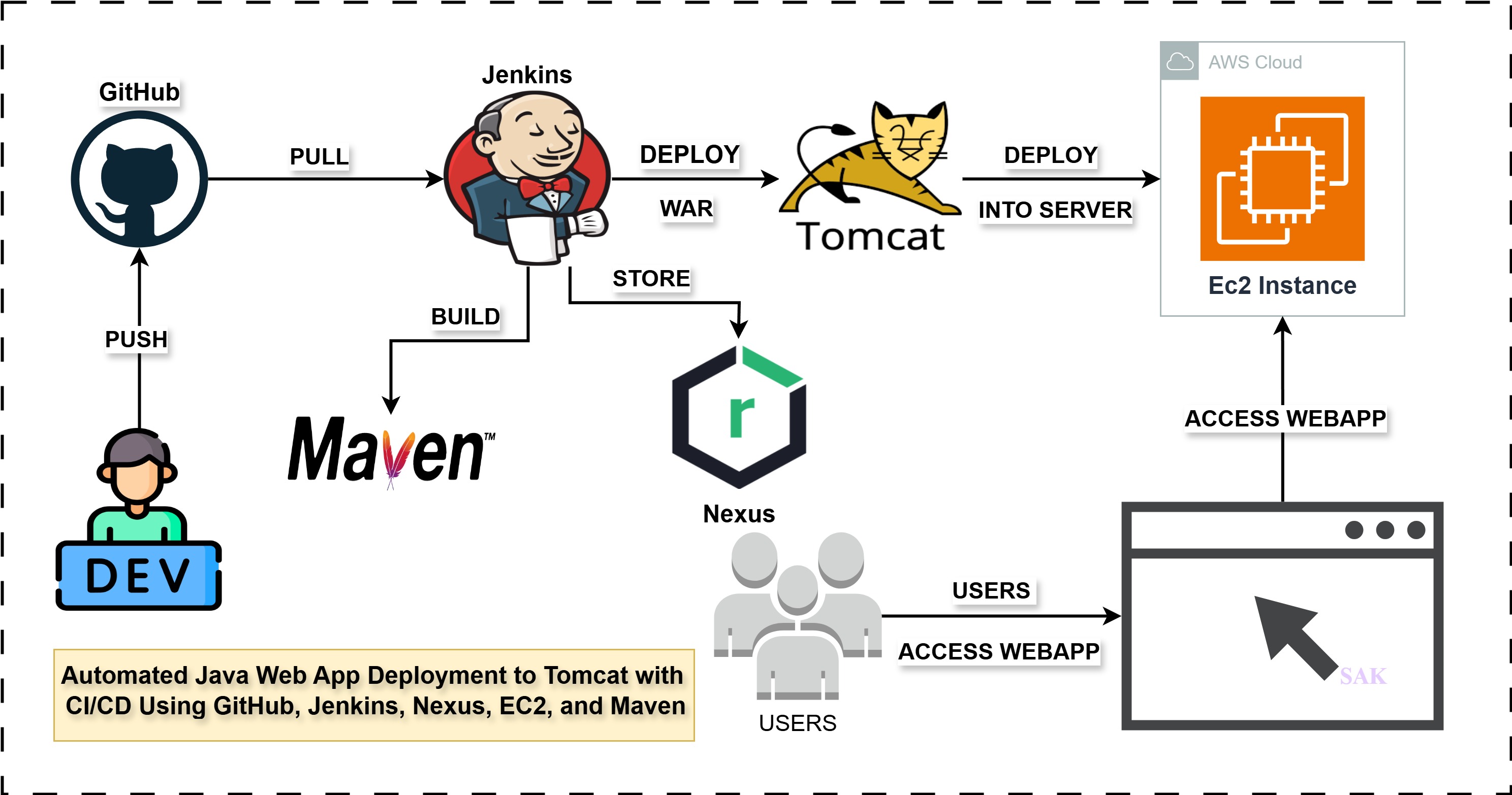 CI/CD Architecture