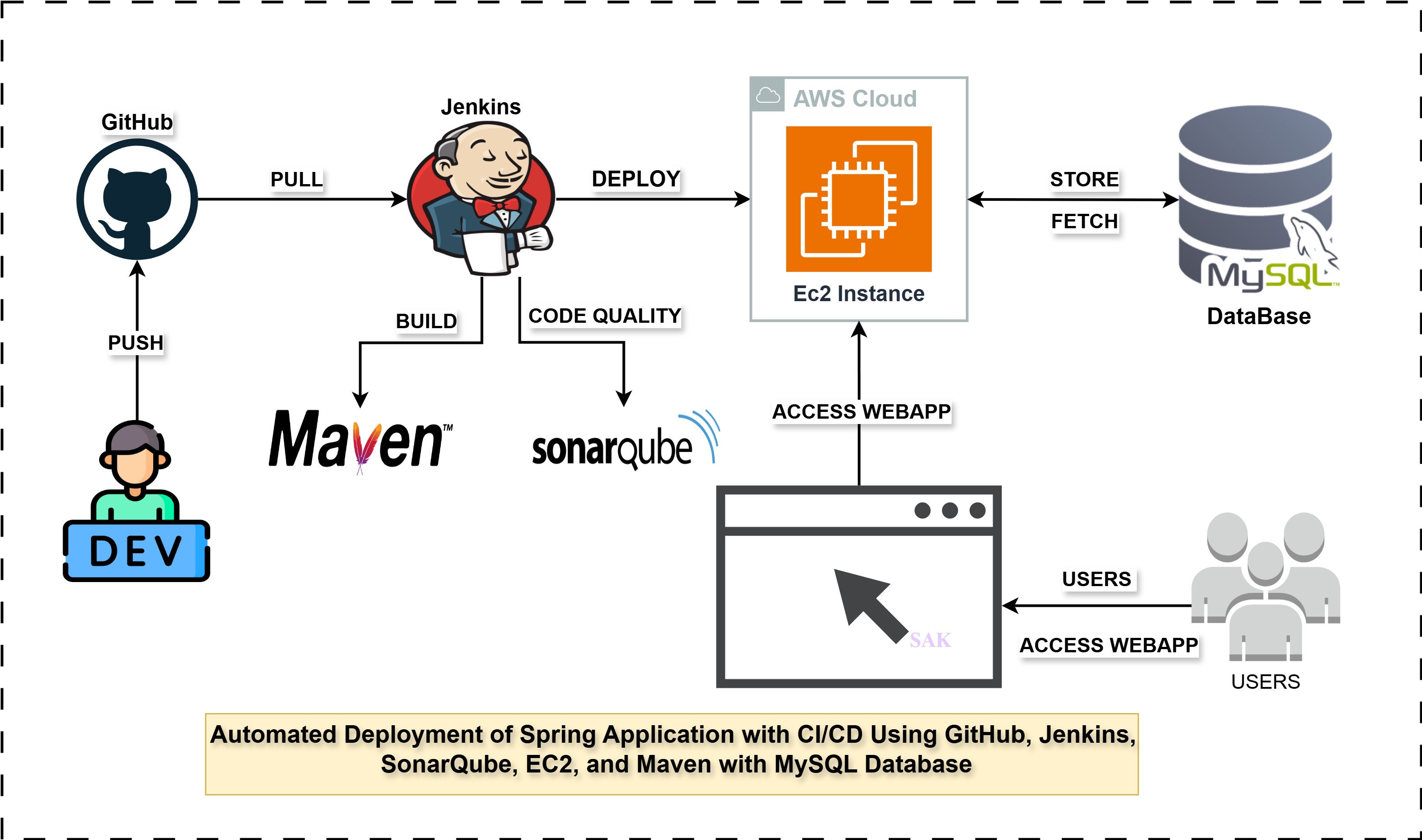 CI/CD Architecture