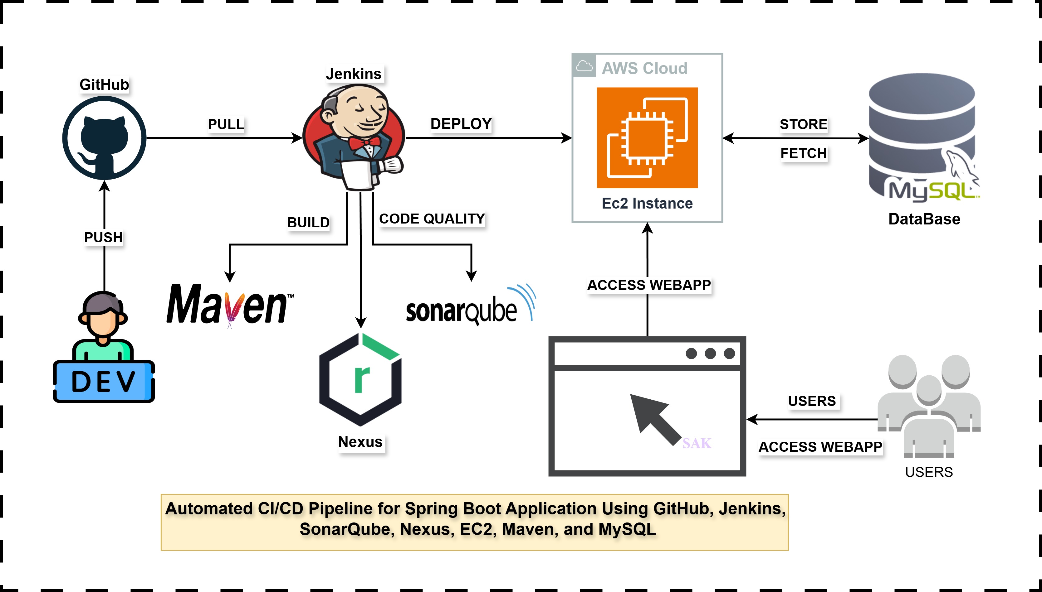 CI/CD Architecture