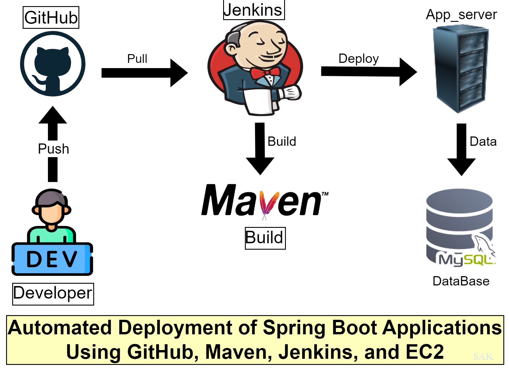CI/CD Architecture
