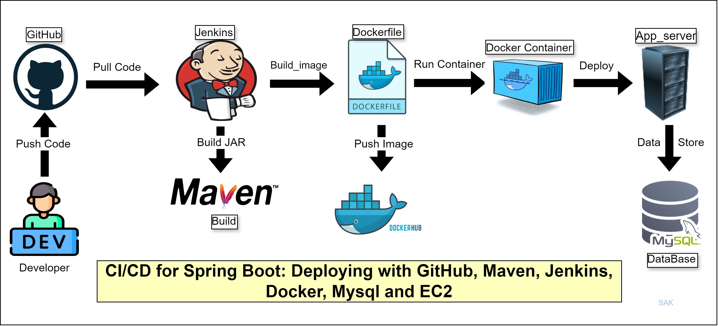 CI/CD Architecture