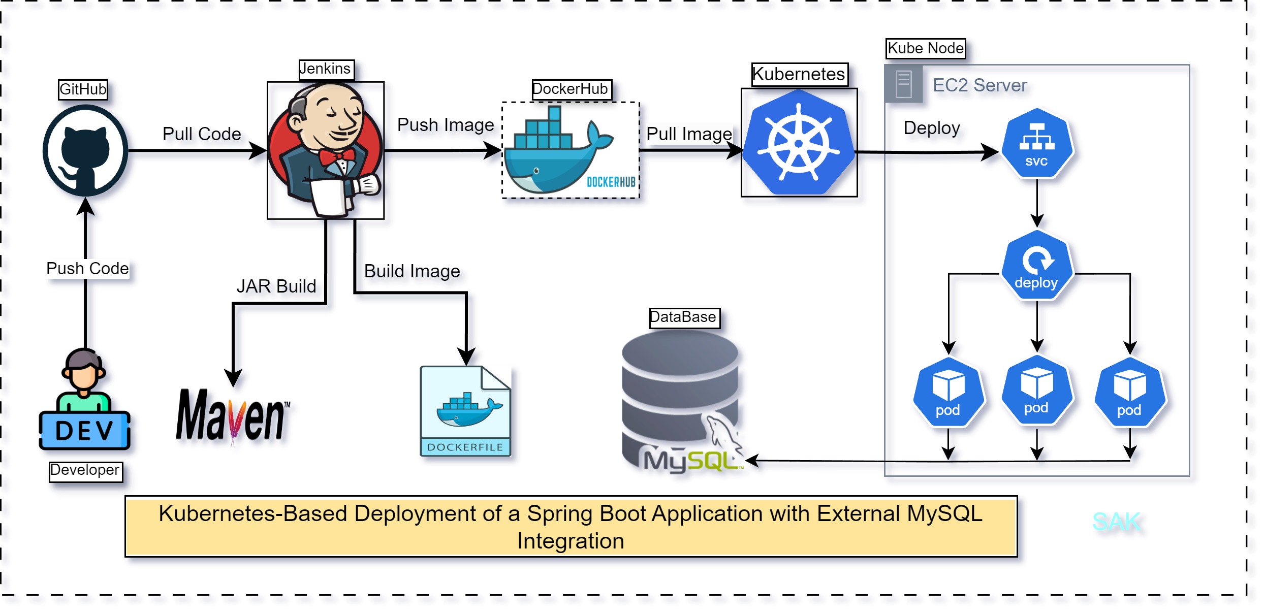 CI/CD Architecture